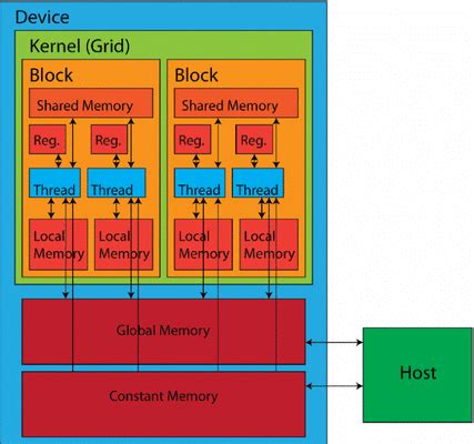 Nvidia Cuda Core Chart