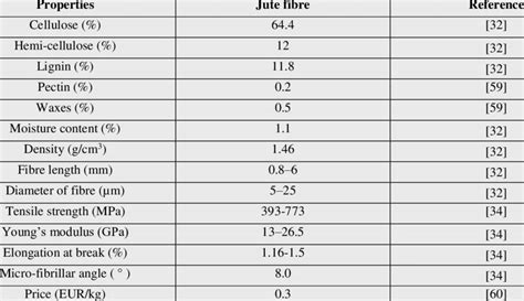 Chemical and mechanical properties of jute fibre | Download Table