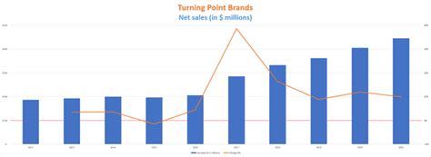 Turning Point Brands Stock: Short-Term Pain, Long-Term Gains (NYSE:TPB) | Seeking Alpha