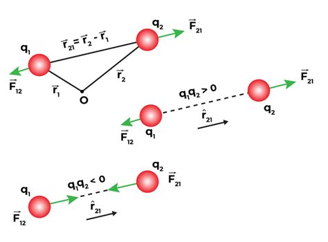 Coulomb's Law - Definition, Formula, Vector Form, and Limitations