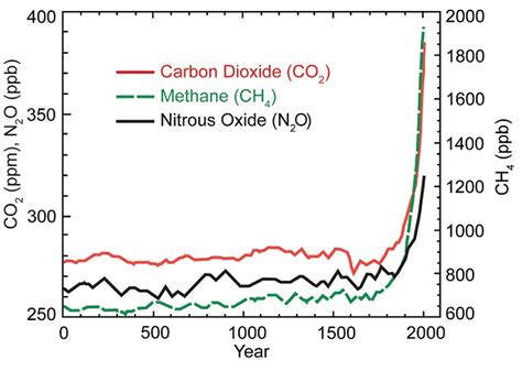 Causes of Climate Change | Climate Change Science | US EPA