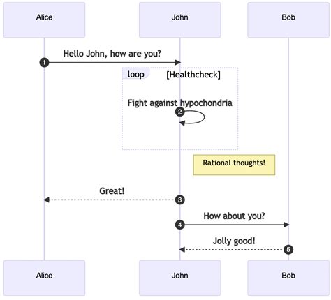 Mermaid diagrams can be displayed within Markdown · Issue #541 · github/roadmap · GitHub