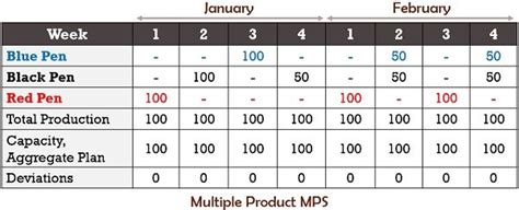 What is Master Production Schedule? Definition and Example - The ...