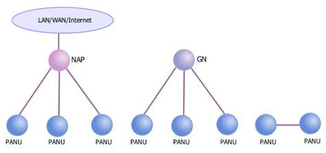 Bluetooth Guide: Bluetooth Application Profiles - page 4 : LAN Access ...