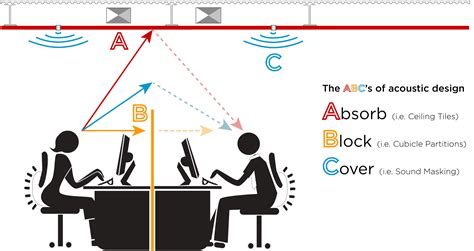 How Sound Masking Works | Workspace Sound Reduction| Office Privacy