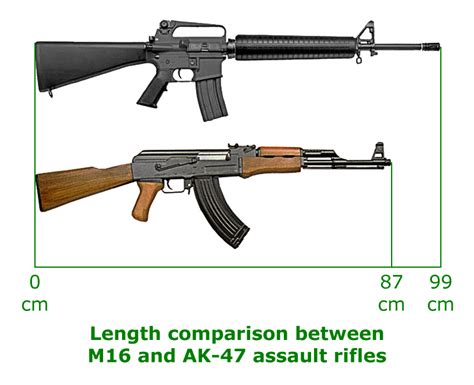 The Russian AK-47 versus the American M16 | War History Online