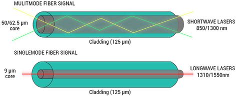 Fiber: Choosing Fiber Patch Cables Between Speed and Distance - Cablesys.com