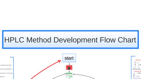 HPLC Method Development Flow Chart by Christopher Hendy on Prezi