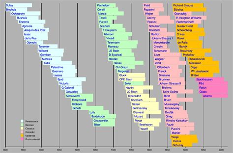 List of classical music composers by era - Wikipedia | Classical music ...