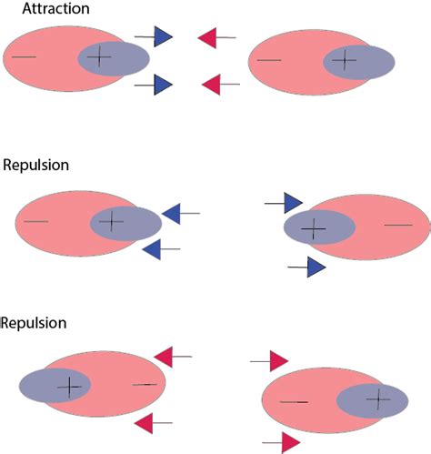 Van der Waals Force | Brilliant Math & Science Wiki