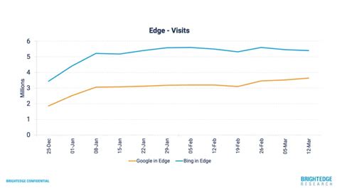 New Bing attracts new Edge users – who then use Google Search