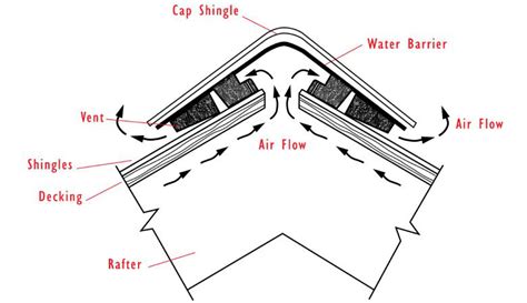 About Ridge Vent - ProfileVent