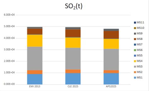 Emission scenarios for SO2. | Download Scientific Diagram
