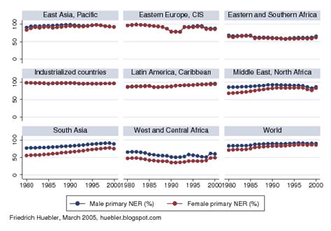 International Education Statistics: Regional trends in primary school ...