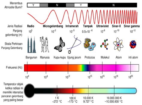 Gelombang Elektromagnetik - KajianPustaka