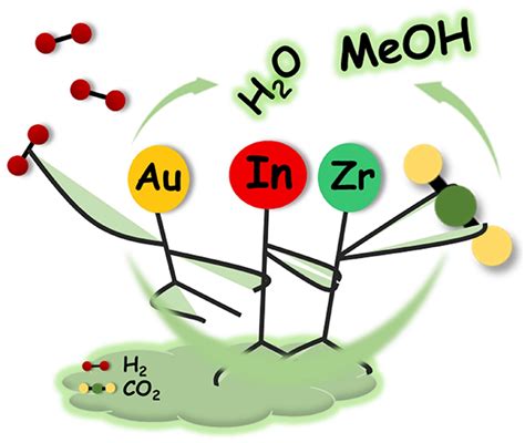 A Highly Active Au/In2O3-ZrO2 Catalyst for Selective Hydrogenation of CO2 to Methanol