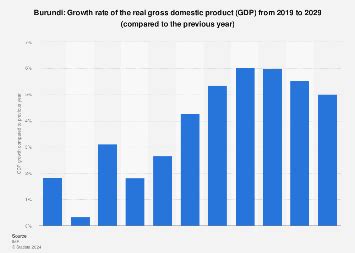 Burundi - gross domestic product (GDP) growth rate 2019-2029 | Statista