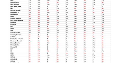 Streaming Services Channel Comparison : r/youtubetv