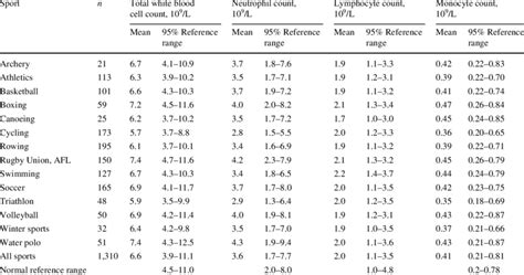 Blood Count Range Chart