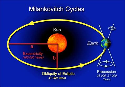 Le cycle de Milankovitch dépend de trois paramètres : l'excentricité ...