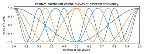 Electron density via Fourier series