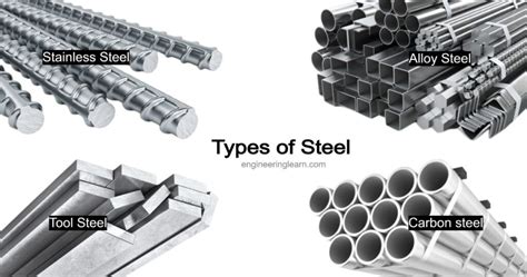 Types of Steel and Their Uses [Complete Guide] - Engineering Learn