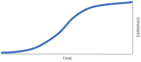 S-Curve from a Construction Schedule | CPM-SS