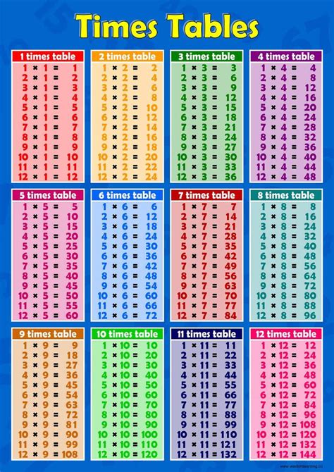 Times Tables 1 to 12 Blue Poster Wall Chart Educational Maths Sums Numeracy Art Print WallChart ...