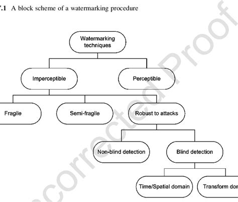 2 Classification of digital watermarking techniques | Download Scientific Diagram