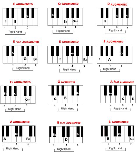 C Augmented Chord Piano - Chord Walls