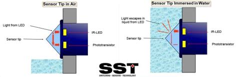 Optical Liquid Level Sensor - ElectroSchematics.com