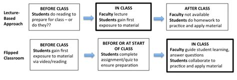 Flipped Classroom | Poorvu Center for Teaching and Learning