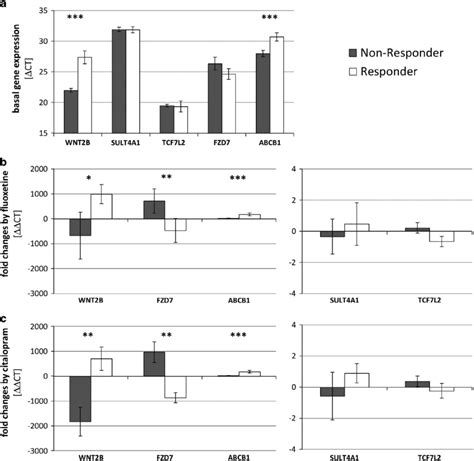 Results of gene expression experiments of the candidate genes. (a ...