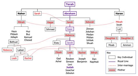 Terah Family Tree Chart