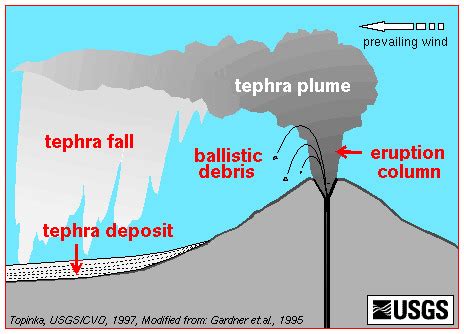 Volcano Flashcards | Quizlet