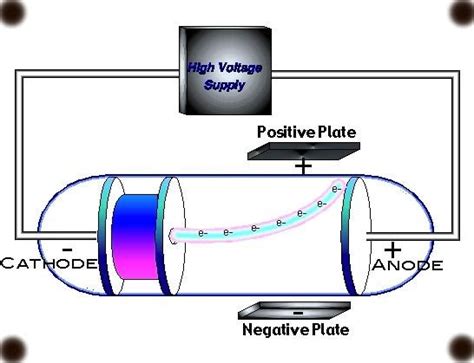 cathode ray experiment - Overview, Structure, Properties & Uses