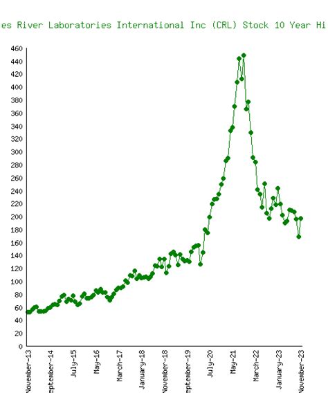 Charles River Laboratories International (CRL) Stock 10 Year History & Return