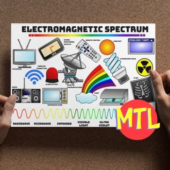 Electromagnetic Spectrum Poster - Homeschool Curriculum Fair