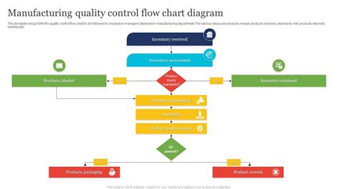 Manufacturing Process Flow Diagram Template