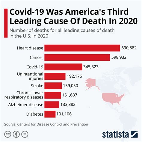 Chart: Covid-19 Was America's Third Leading Cause Of Death In 2020 ...