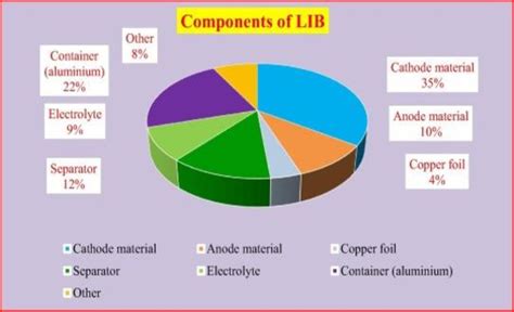 Components of Lithium-Ion Battery (Mohanty et al., 2021) | Download ...