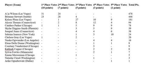 MVP voting chart : r/wnba