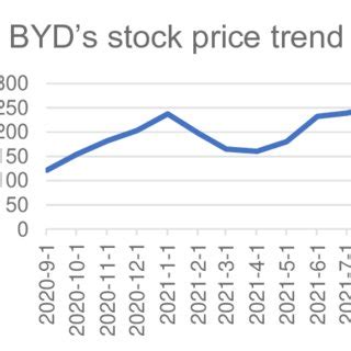 BYD stock price change from Sep.2020 to Aug.2021 (data source: Yahoo... | Download Scientific ...