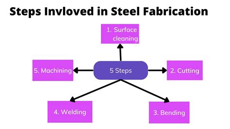 All You Need to Know About Steel Fabrication - A Perfect Guide by Electra