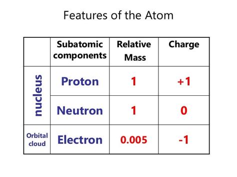 Chemistry 1 - Atomic Structure