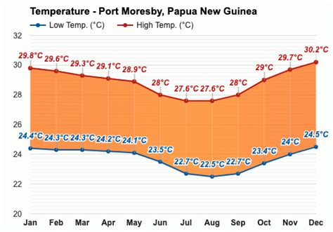 Yearly & Monthly weather - Port Moresby, Papua New Guinea