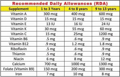 Vitamins Chart For Kids