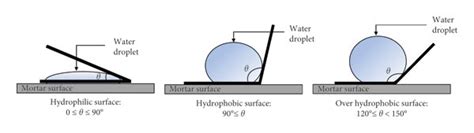 Range of water contact angle for hydrophilic, hydrophobic, and over ...