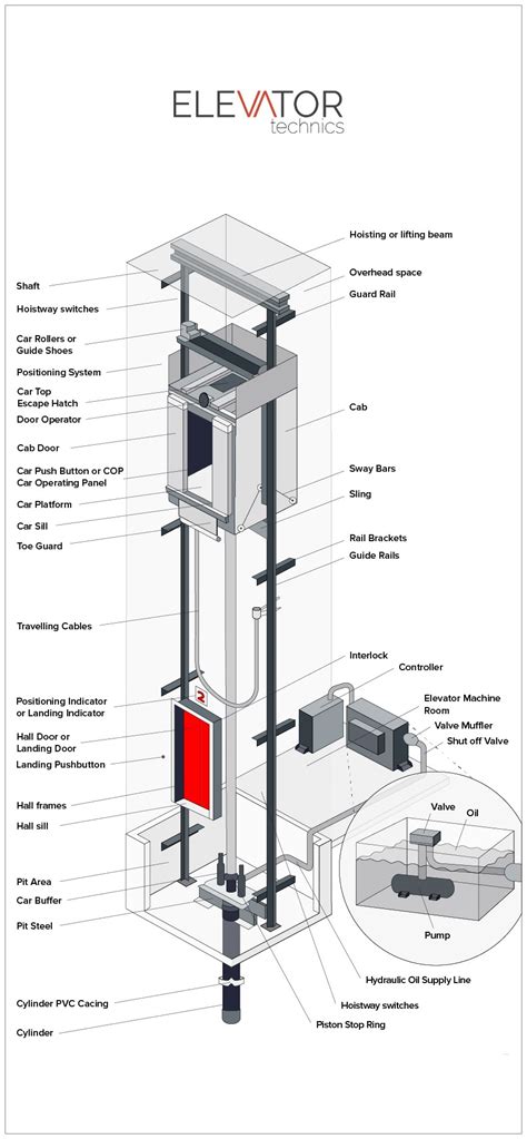 Hydraulic Elevators - Elevator Technics