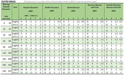 Abec Tolerance Chart